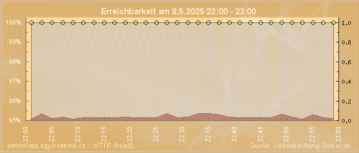 Grafik der Erreichbarkeit