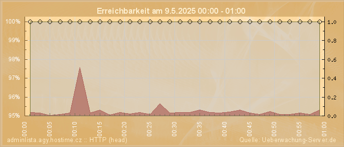 Grafik der Erreichbarkeit