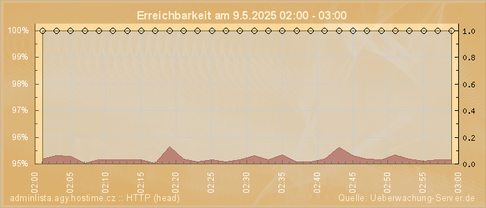 Grafik der Erreichbarkeit