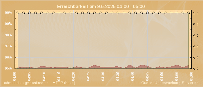Grafik der Erreichbarkeit