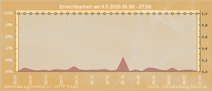 Grafik der Erreichbarkeit