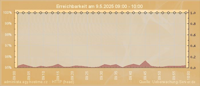 Grafik der Erreichbarkeit