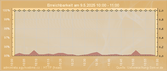 Grafik der Erreichbarkeit