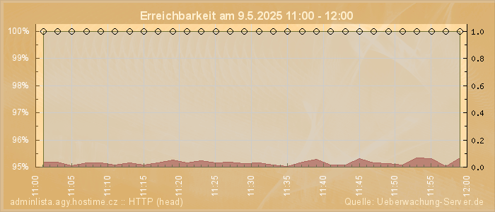 Grafik der Erreichbarkeit