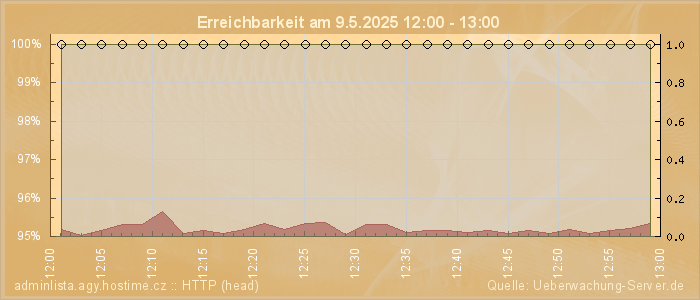 Grafik der Erreichbarkeit