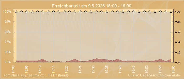 Grafik der Erreichbarkeit