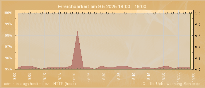 Grafik der Erreichbarkeit