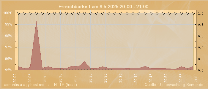 Grafik der Erreichbarkeit