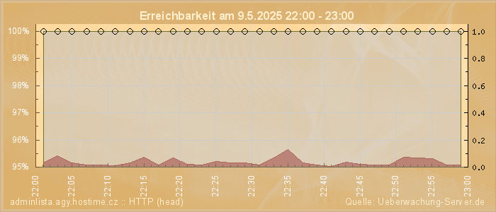 Grafik der Erreichbarkeit