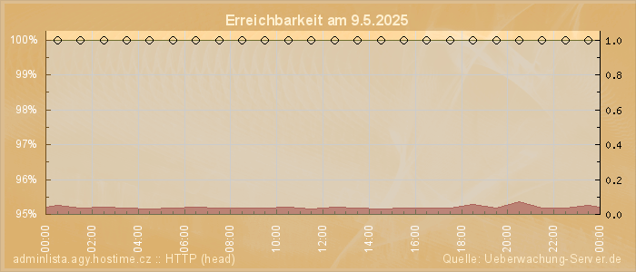 Grafik der Erreichbarkeit