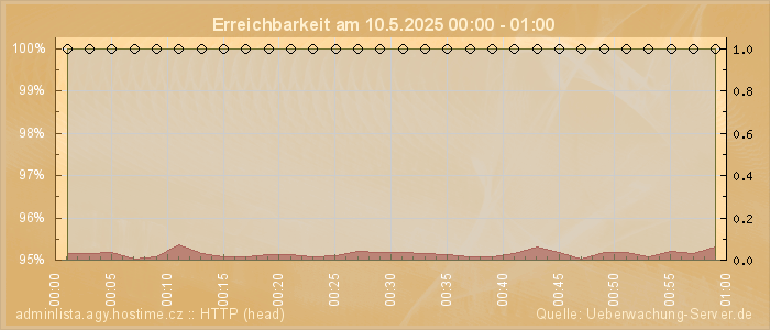 Grafik der Erreichbarkeit
