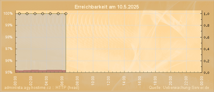 Grafik der Erreichbarkeit