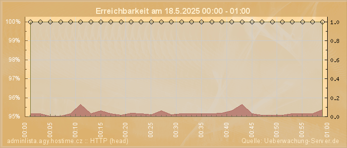 Grafik der Erreichbarkeit