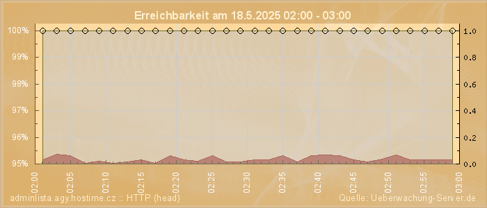 Grafik der Erreichbarkeit