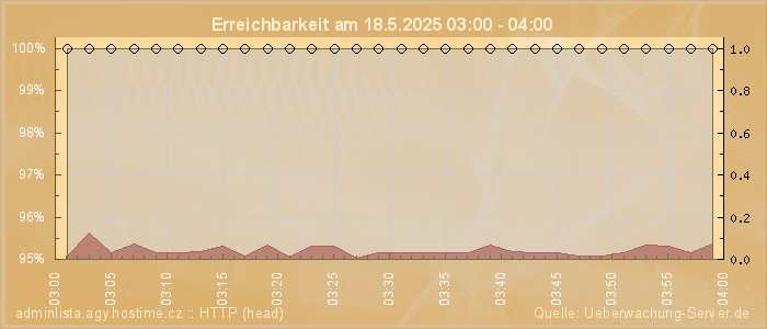 Grafik der Erreichbarkeit