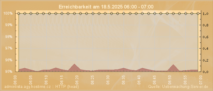 Grafik der Erreichbarkeit