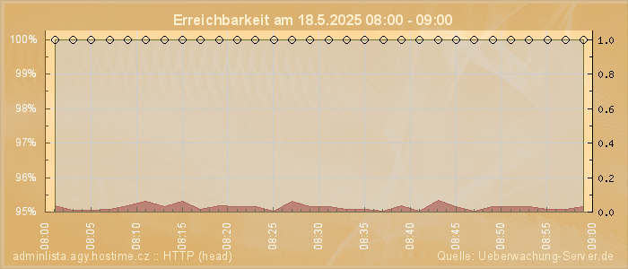 Grafik der Erreichbarkeit