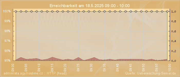 Grafik der Erreichbarkeit