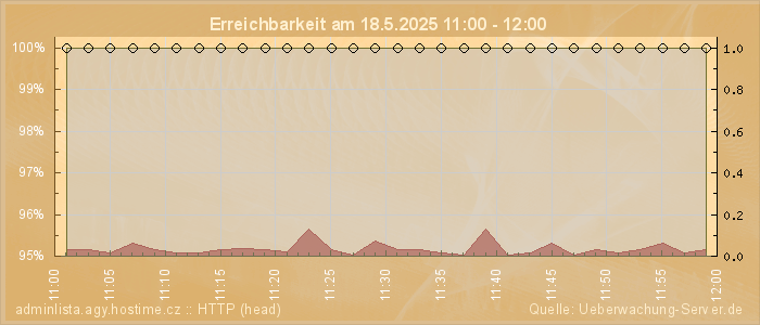 Grafik der Erreichbarkeit