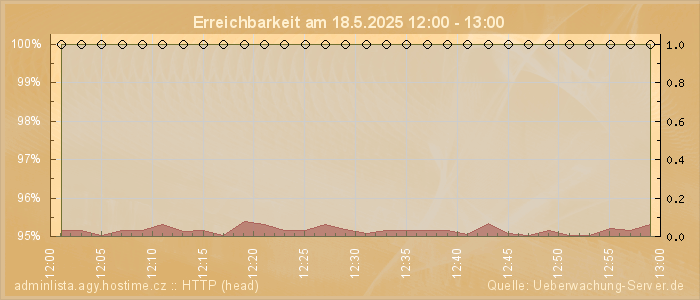Grafik der Erreichbarkeit