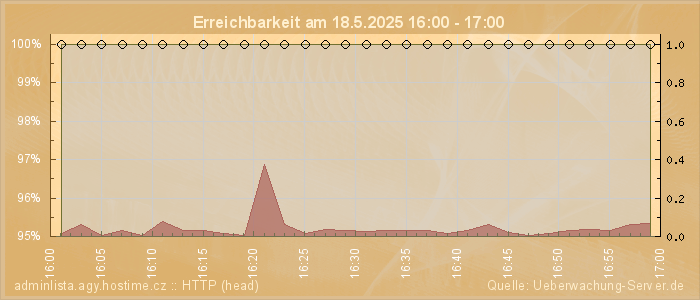 Grafik der Erreichbarkeit