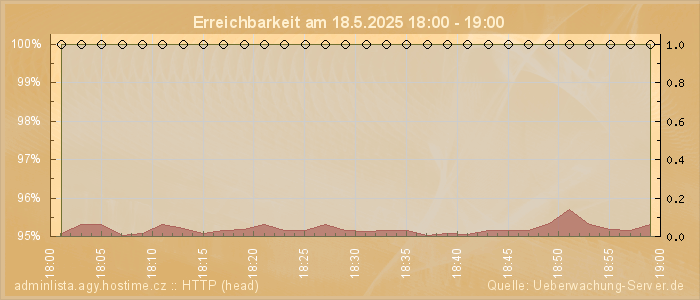Grafik der Erreichbarkeit