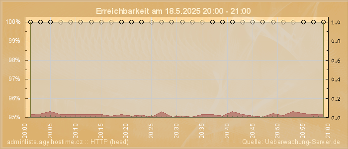 Grafik der Erreichbarkeit
