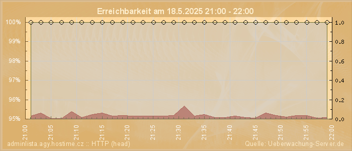 Grafik der Erreichbarkeit