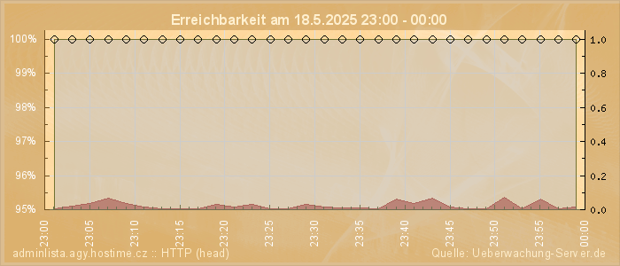 Grafik der Erreichbarkeit
