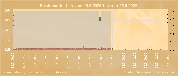 Grafik der Erreichbarkeit