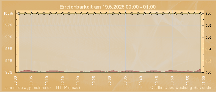 Grafik der Erreichbarkeit