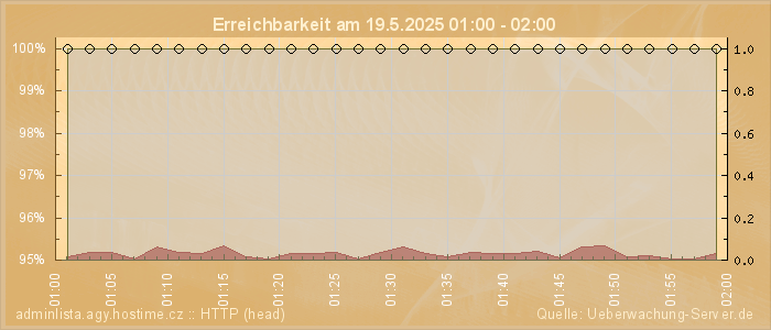 Grafik der Erreichbarkeit