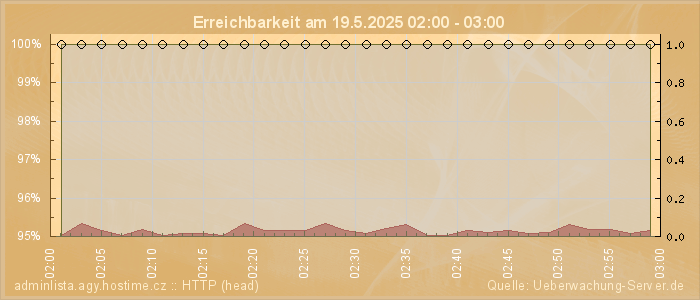Grafik der Erreichbarkeit