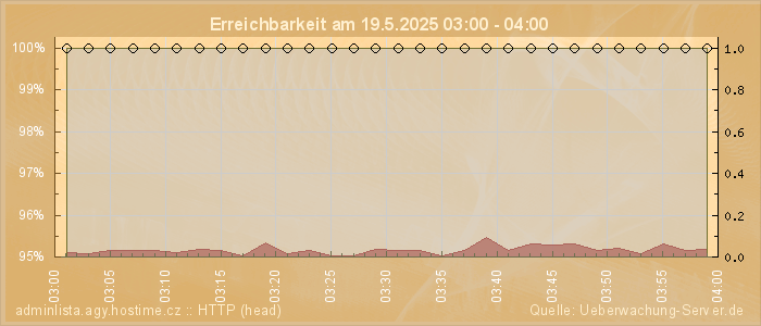 Grafik der Erreichbarkeit