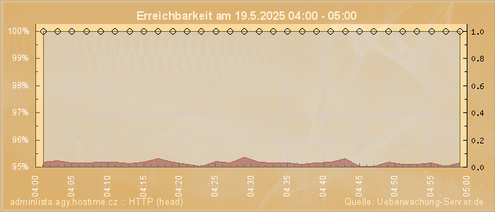 Grafik der Erreichbarkeit