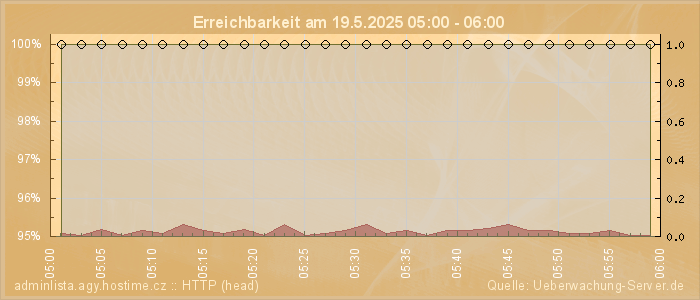 Grafik der Erreichbarkeit