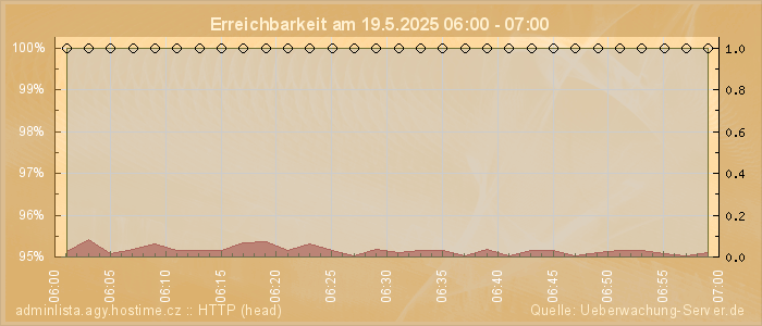 Grafik der Erreichbarkeit