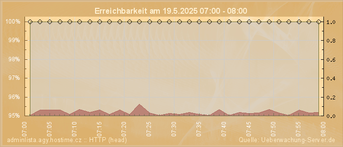 Grafik der Erreichbarkeit