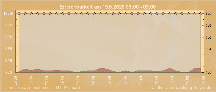 Grafik der Erreichbarkeit