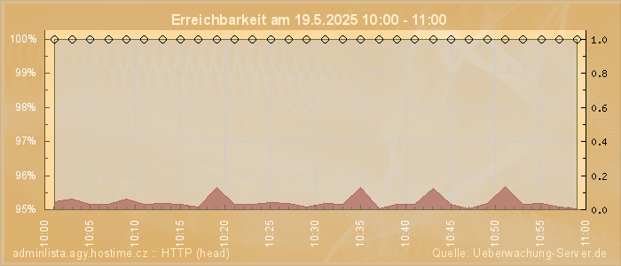 Grafik der Erreichbarkeit
