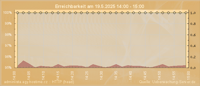 Grafik der Erreichbarkeit