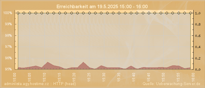 Grafik der Erreichbarkeit