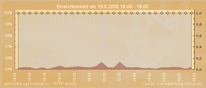Grafik der Erreichbarkeit