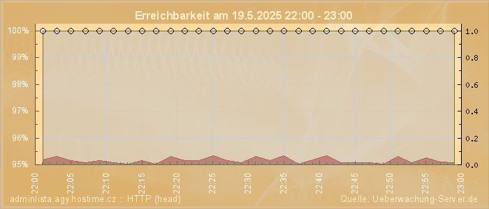Grafik der Erreichbarkeit