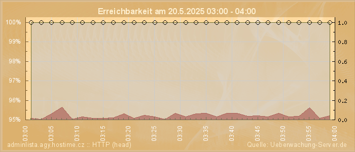 Grafik der Erreichbarkeit