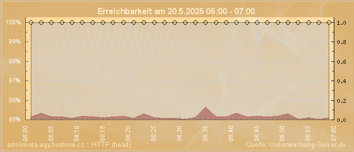 Grafik der Erreichbarkeit