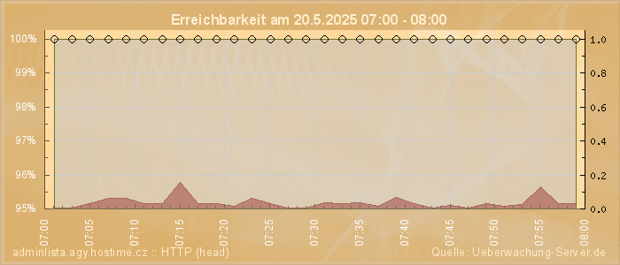 Grafik der Erreichbarkeit