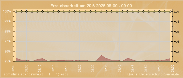Grafik der Erreichbarkeit