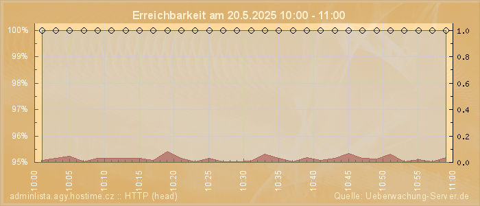 Grafik der Erreichbarkeit