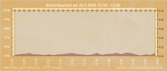 Grafik der Erreichbarkeit
